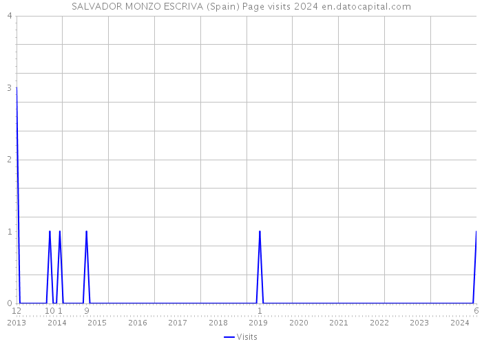 SALVADOR MONZO ESCRIVA (Spain) Page visits 2024 