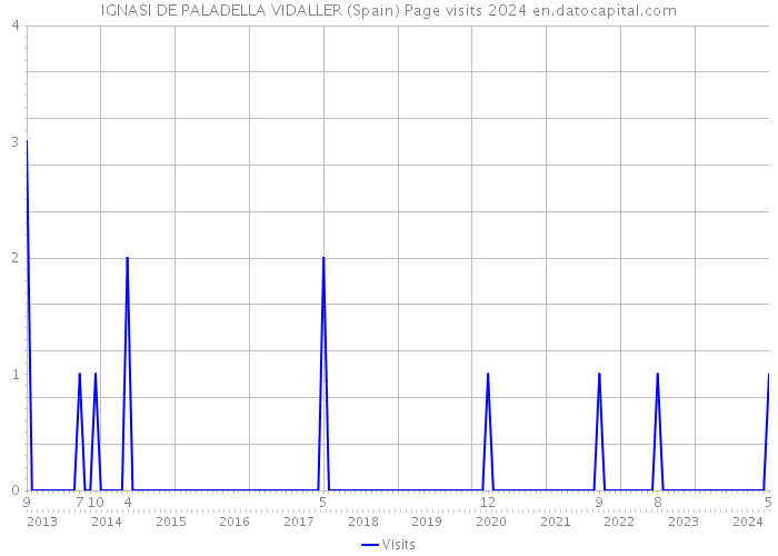 IGNASI DE PALADELLA VIDALLER (Spain) Page visits 2024 