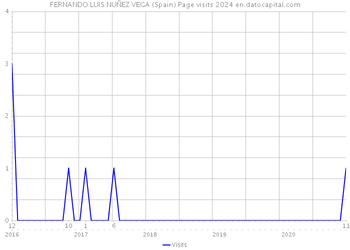 FERNANDO LUIS NUÑEZ VEGA (Spain) Page visits 2024 