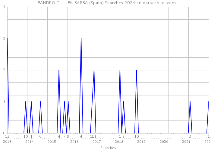 LEANDRO GUILLEN BARBA (Spain) Searches 2024 