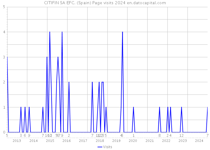 CITIFIN SA EFC. (Spain) Page visits 2024 