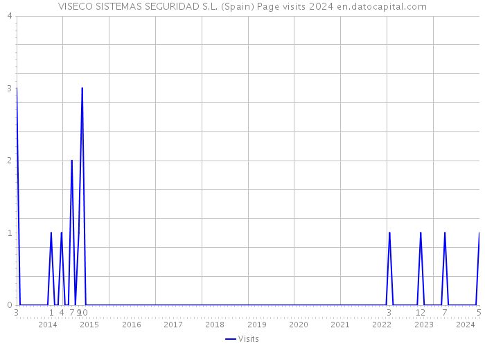 VISECO SISTEMAS SEGURIDAD S.L. (Spain) Page visits 2024 