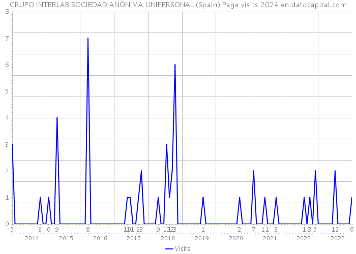 GRUPO INTERLAB SOCIEDAD ANÓNIMA UNIPERSONAL (Spain) Page visits 2024 