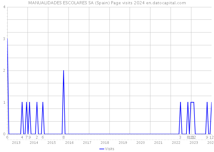 MANUALIDADES ESCOLARES SA (Spain) Page visits 2024 