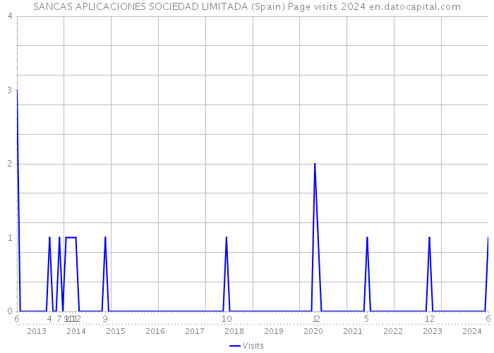 SANCAS APLICACIONES SOCIEDAD LIMITADA (Spain) Page visits 2024 