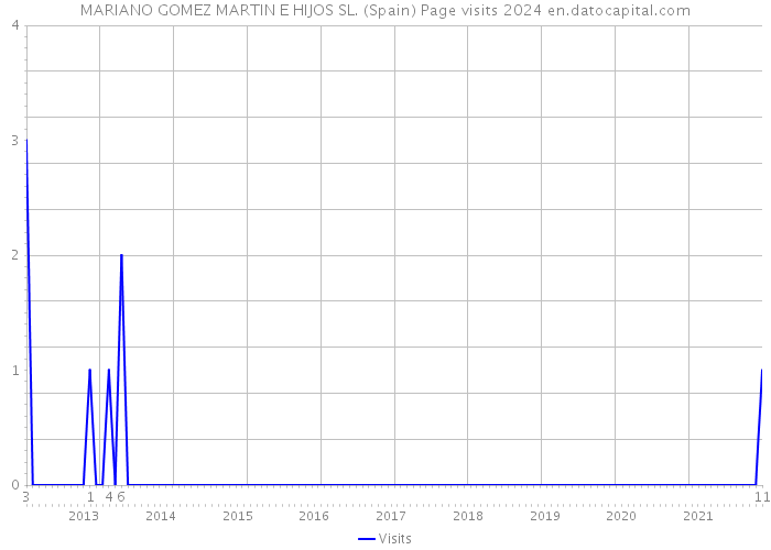 MARIANO GOMEZ MARTIN E HIJOS SL. (Spain) Page visits 2024 