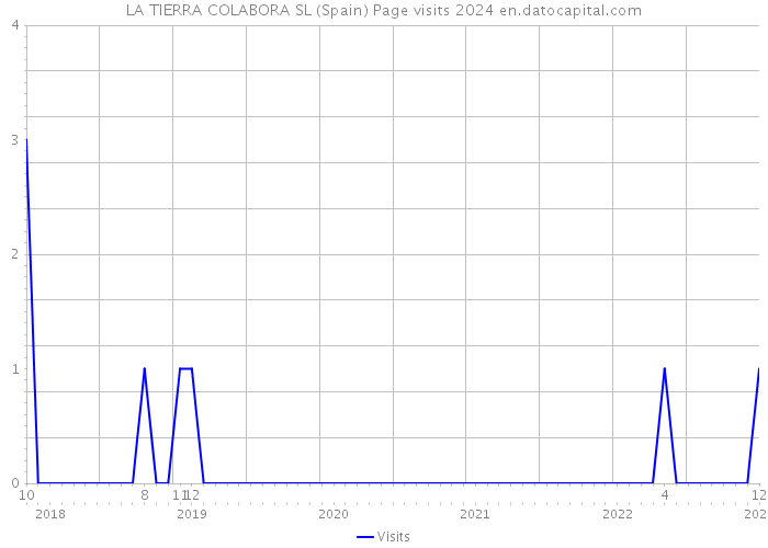 LA TIERRA COLABORA SL (Spain) Page visits 2024 