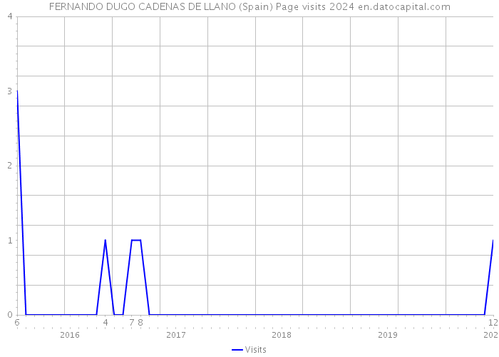 FERNANDO DUGO CADENAS DE LLANO (Spain) Page visits 2024 