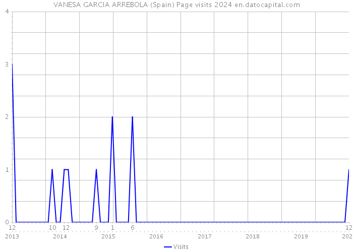 VANESA GARCIA ARREBOLA (Spain) Page visits 2024 