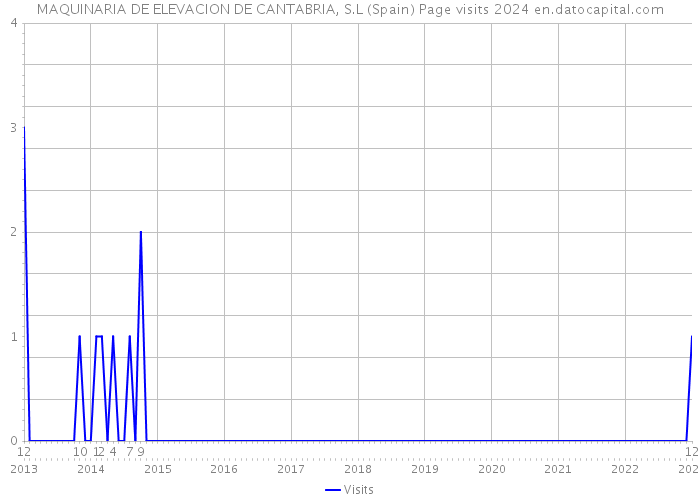 MAQUINARIA DE ELEVACION DE CANTABRIA, S.L (Spain) Page visits 2024 