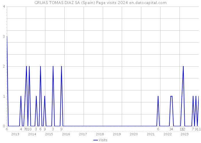 GRUAS TOMAS DIAZ SA (Spain) Page visits 2024 