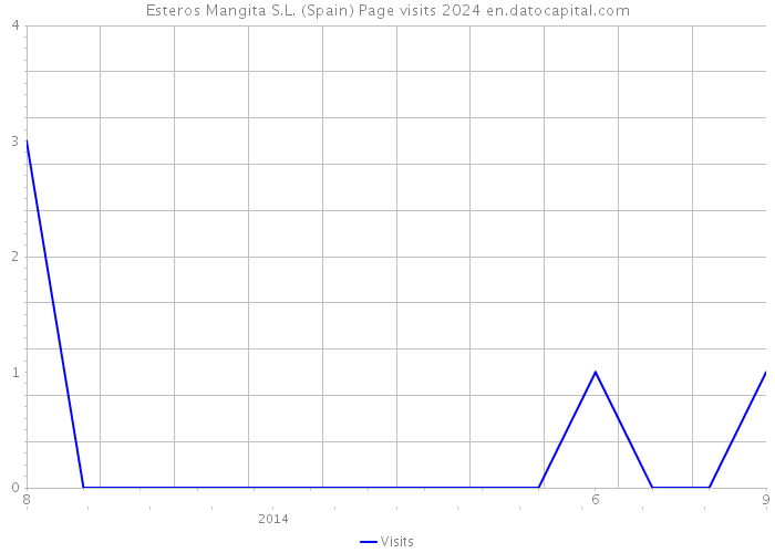 Esteros Mangita S.L. (Spain) Page visits 2024 