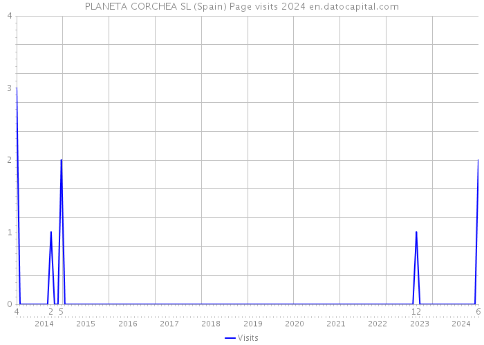 PLANETA CORCHEA SL (Spain) Page visits 2024 