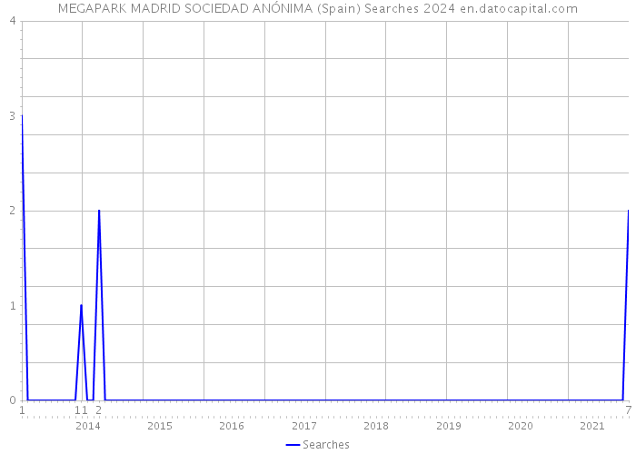 MEGAPARK MADRID SOCIEDAD ANÓNIMA (Spain) Searches 2024 