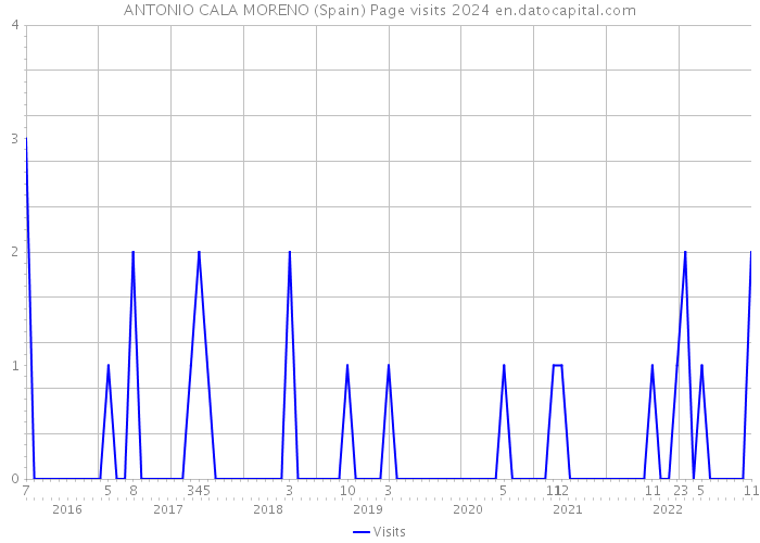ANTONIO CALA MORENO (Spain) Page visits 2024 