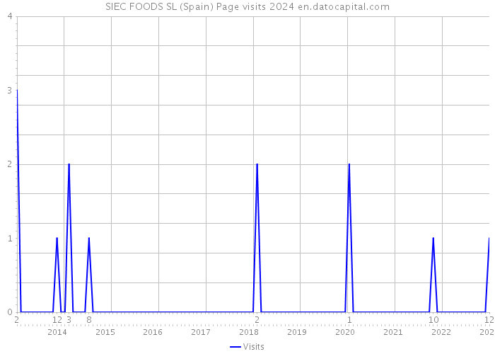 SIEC FOODS SL (Spain) Page visits 2024 