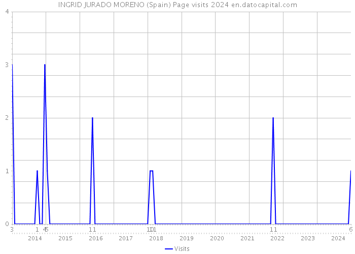 INGRID JURADO MORENO (Spain) Page visits 2024 