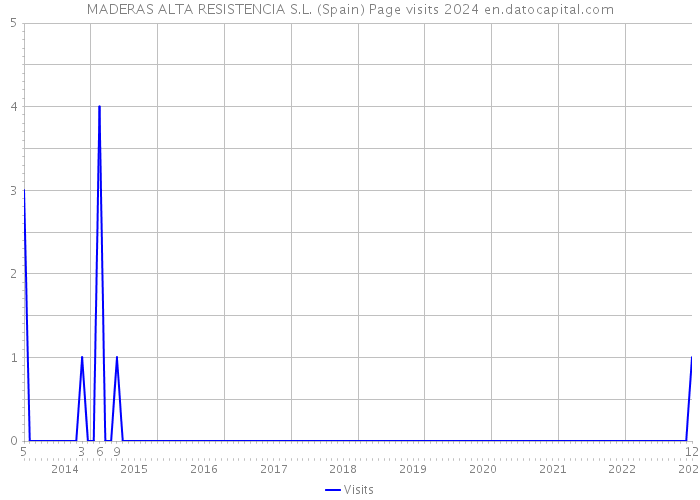 MADERAS ALTA RESISTENCIA S.L. (Spain) Page visits 2024 