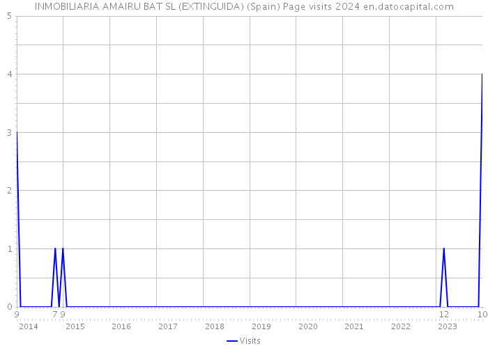INMOBILIARIA AMAIRU BAT SL (EXTINGUIDA) (Spain) Page visits 2024 