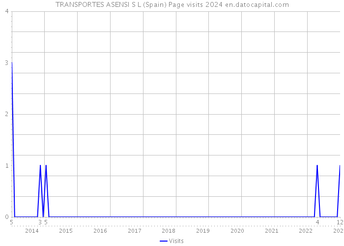 TRANSPORTES ASENSI S L (Spain) Page visits 2024 