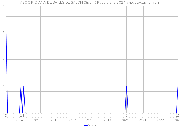 ASOC RIOJANA DE BAILES DE SALON (Spain) Page visits 2024 