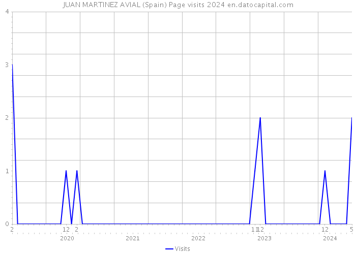 JUAN MARTINEZ AVIAL (Spain) Page visits 2024 