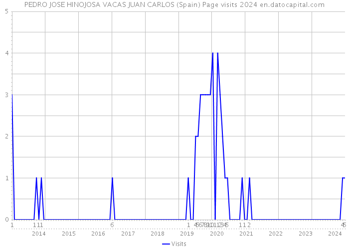 PEDRO JOSE HINOJOSA VACAS JUAN CARLOS (Spain) Page visits 2024 