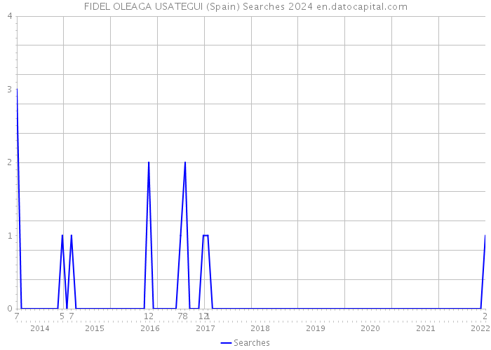 FIDEL OLEAGA USATEGUI (Spain) Searches 2024 