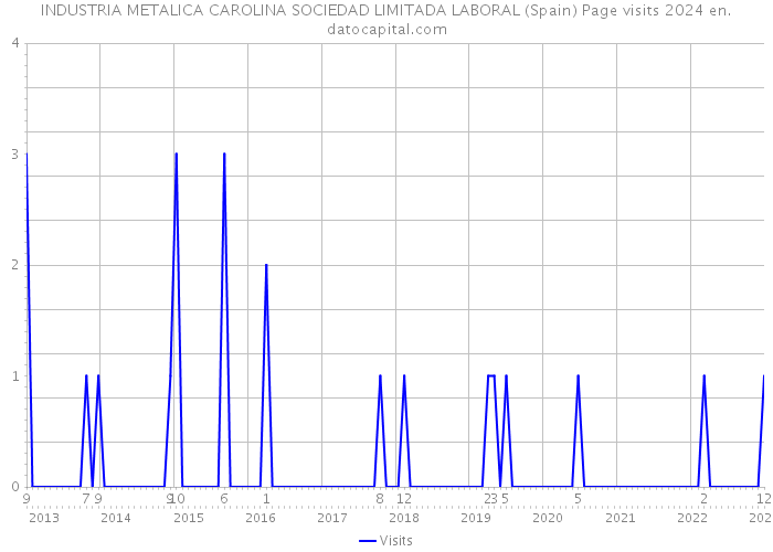 INDUSTRIA METALICA CAROLINA SOCIEDAD LIMITADA LABORAL (Spain) Page visits 2024 