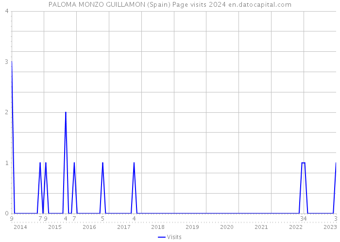 PALOMA MONZO GUILLAMON (Spain) Page visits 2024 
