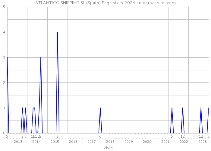 ATLANTICO SHIPPING SL (Spain) Page visits 2024 