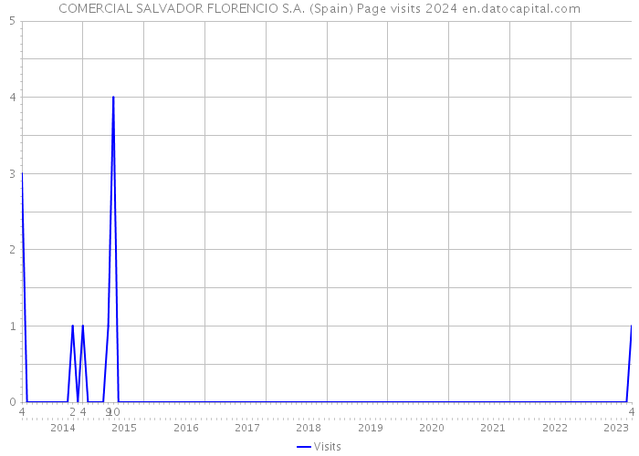 COMERCIAL SALVADOR FLORENCIO S.A. (Spain) Page visits 2024 