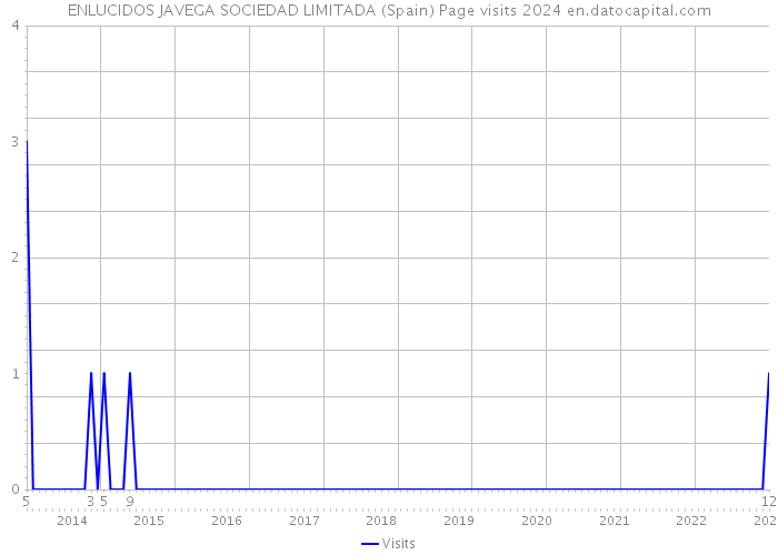 ENLUCIDOS JAVEGA SOCIEDAD LIMITADA (Spain) Page visits 2024 