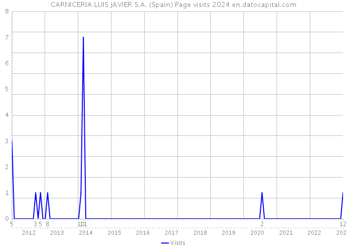 CARNICERIA LUIS JAVIER S.A. (Spain) Page visits 2024 