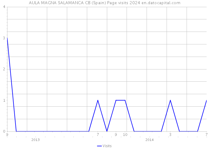 AULA MAGNA SALAMANCA CB (Spain) Page visits 2024 