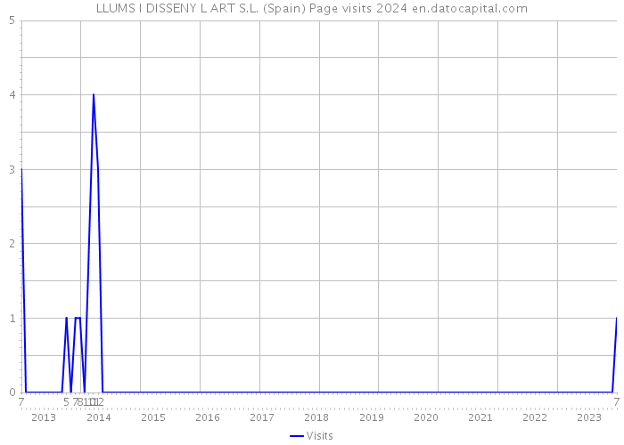 LLUMS I DISSENY L ART S.L. (Spain) Page visits 2024 