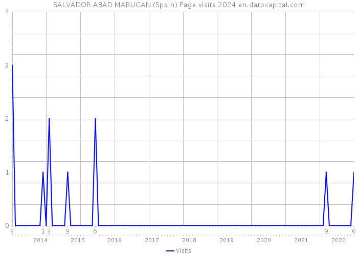 SALVADOR ABAD MARUGAN (Spain) Page visits 2024 