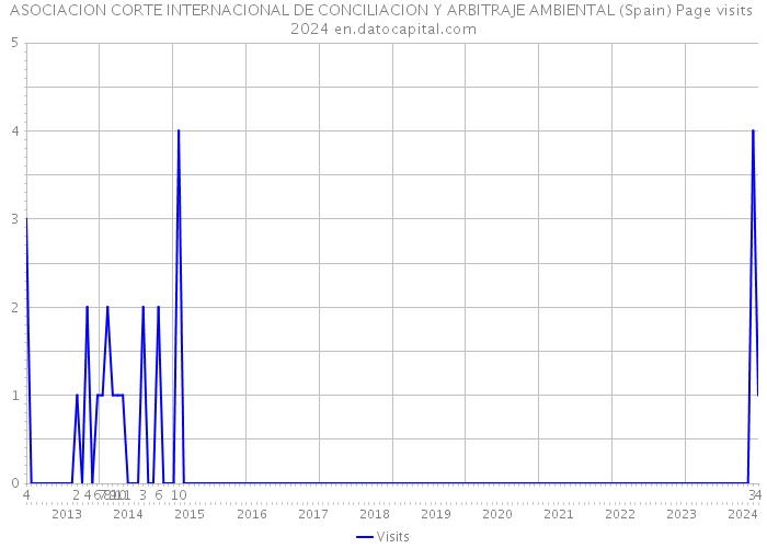 ASOCIACION CORTE INTERNACIONAL DE CONCILIACION Y ARBITRAJE AMBIENTAL (Spain) Page visits 2024 