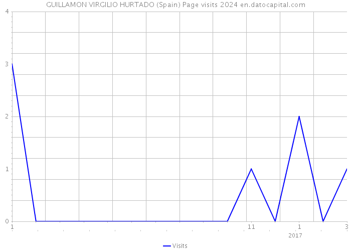 GUILLAMON VIRGILIO HURTADO (Spain) Page visits 2024 