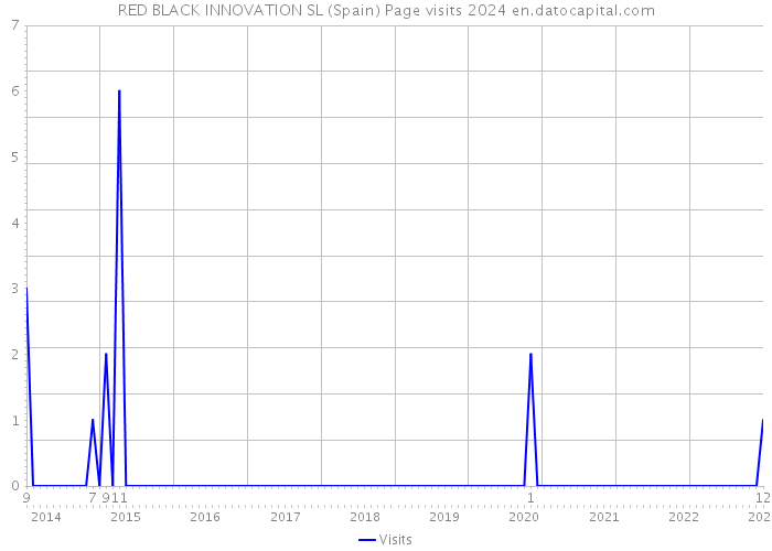 RED BLACK INNOVATION SL (Spain) Page visits 2024 