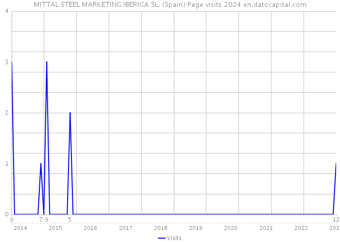 MITTAL STEEL MARKETING IBERICA SL. (Spain) Page visits 2024 