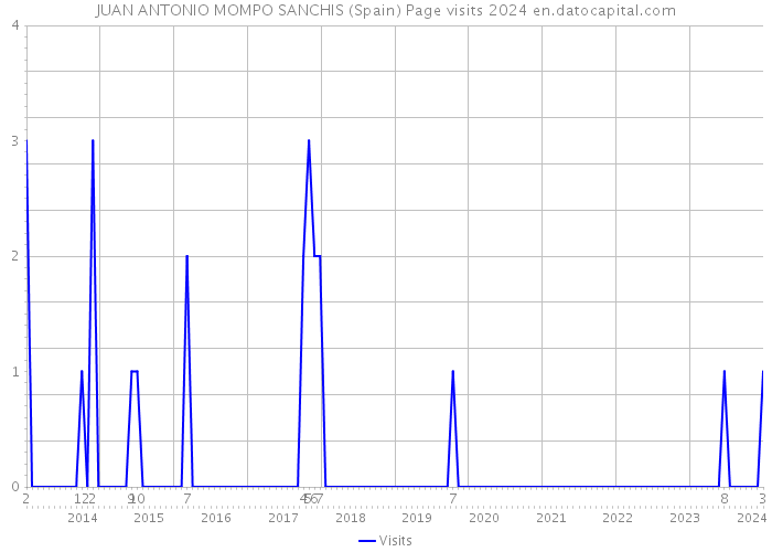 JUAN ANTONIO MOMPO SANCHIS (Spain) Page visits 2024 