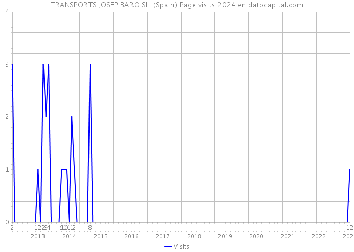 TRANSPORTS JOSEP BARO SL. (Spain) Page visits 2024 