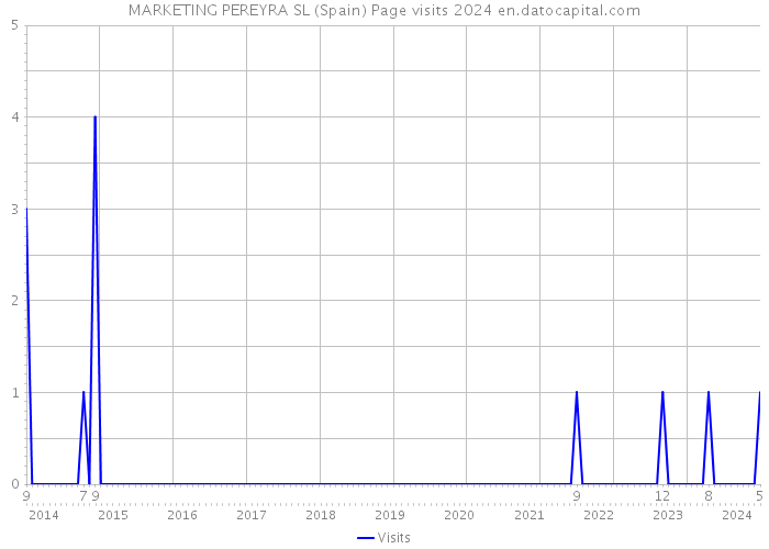 MARKETING PEREYRA SL (Spain) Page visits 2024 