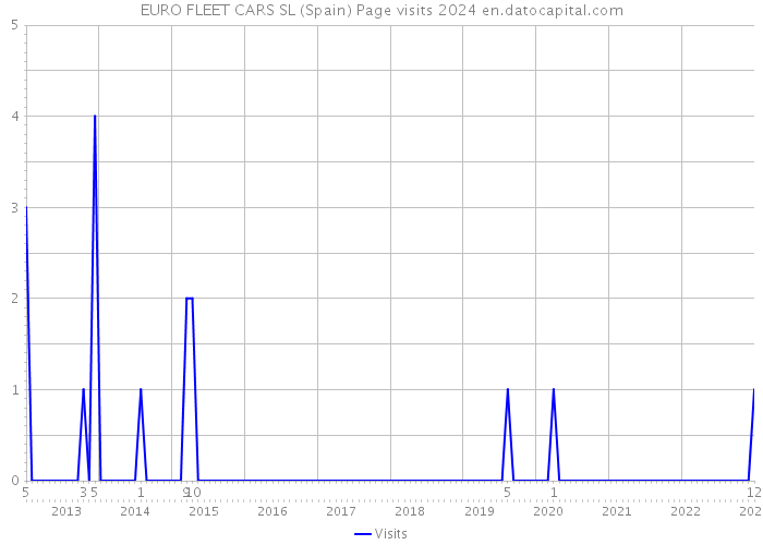 EURO FLEET CARS SL (Spain) Page visits 2024 