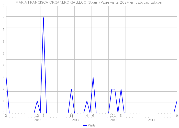 MARIA FRANCISCA ORGANERO GALLEGO (Spain) Page visits 2024 