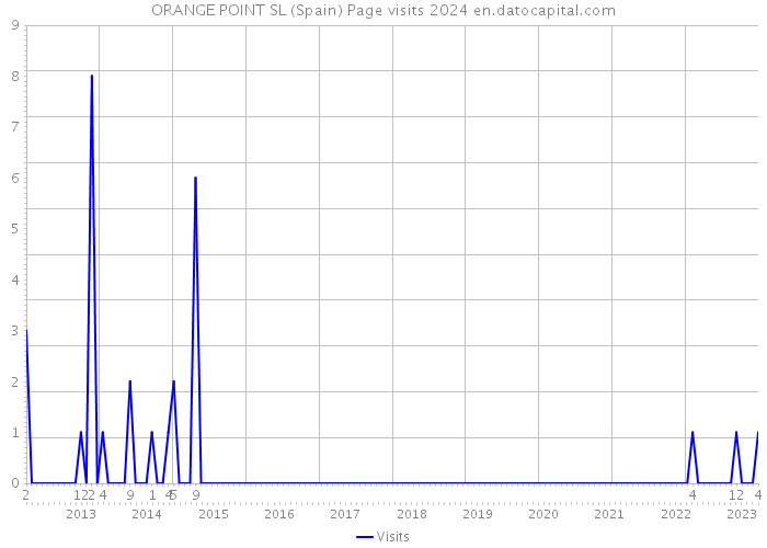 ORANGE POINT SL (Spain) Page visits 2024 
