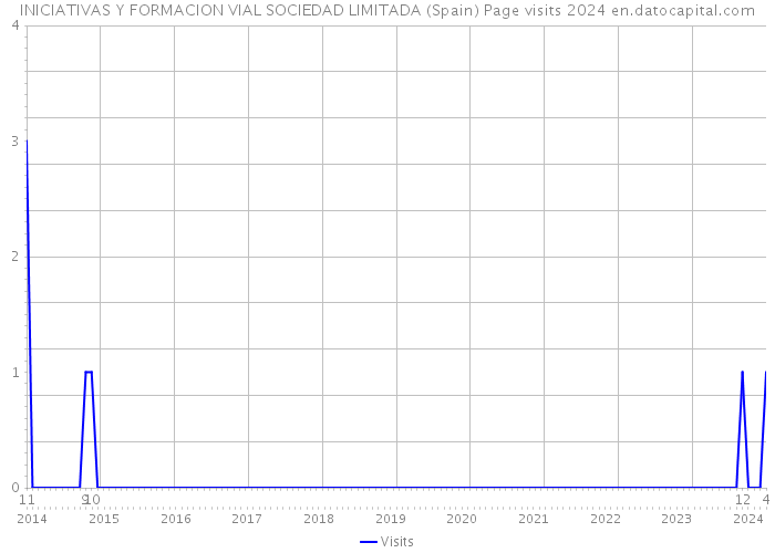 INICIATIVAS Y FORMACION VIAL SOCIEDAD LIMITADA (Spain) Page visits 2024 
