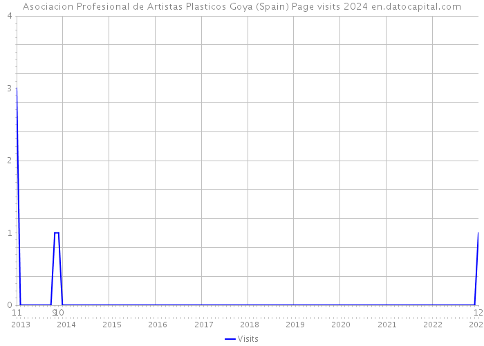 Asociacion Profesional de Artistas Plasticos Goya (Spain) Page visits 2024 