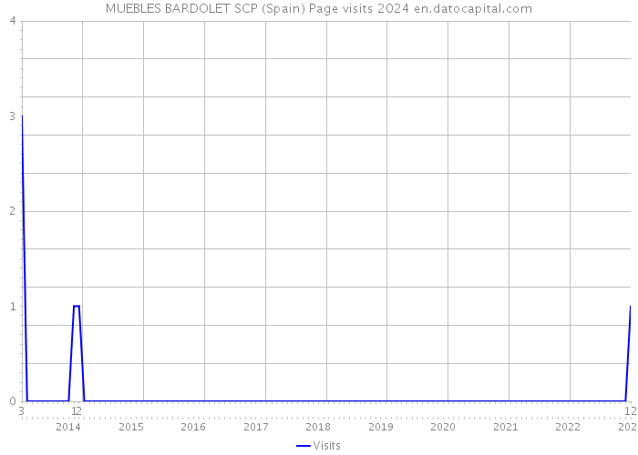 MUEBLES BARDOLET SCP (Spain) Page visits 2024 